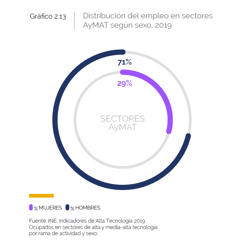 Distribución del empleo en sectores AyMAT según sexo