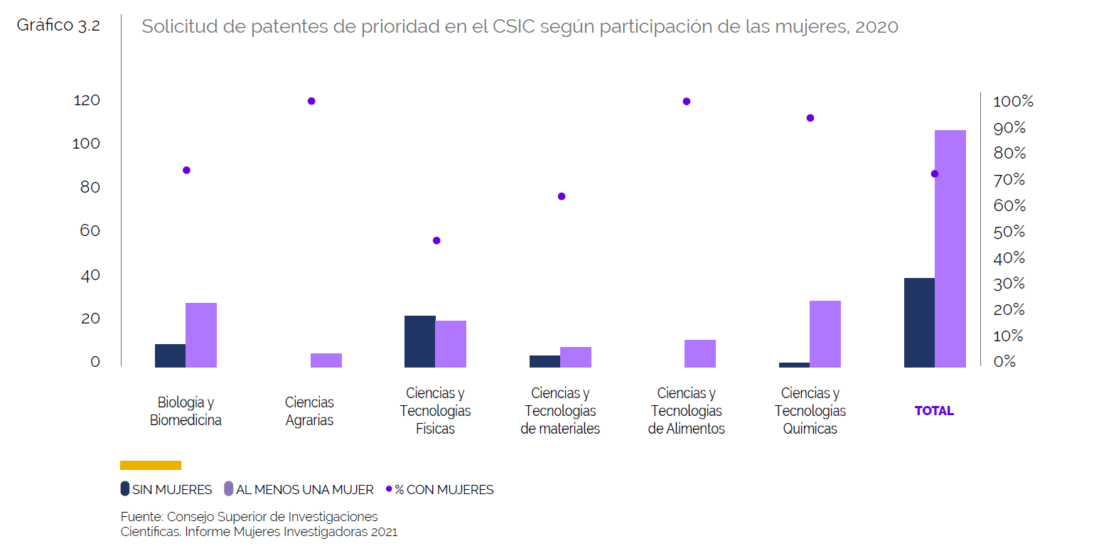 Solicitud de patentes de prioridad en el CSIC según participación de las mujeres